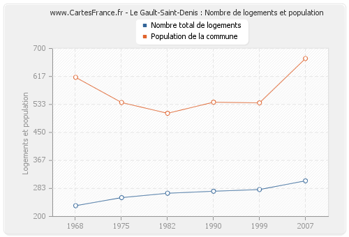 Le Gault-Saint-Denis : Nombre de logements et population